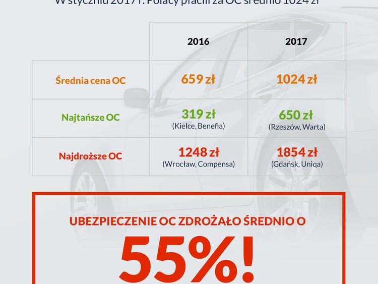 Ceny OC wzrosły o 55%. Pechowy kierowca może przepłacić nawet 1115 zł!