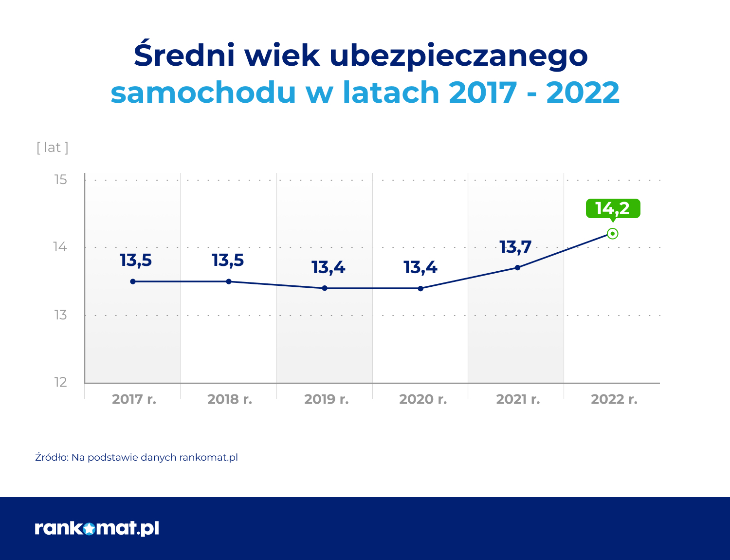 AUTO-średni wiek samochodu