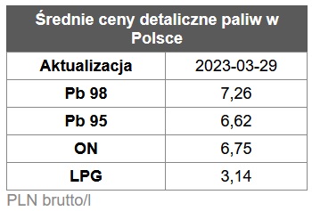 benzyna, diesel, ceny paliw stacje benzynowe