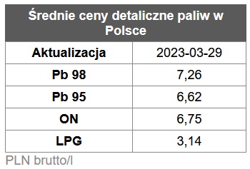 benzyna, diesel, ceny paliw stacje benzynowe