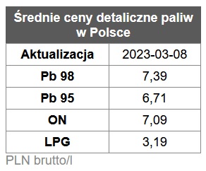 benzyna, diesel, ceny paliw,  stacje benzynowe