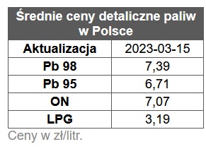 benzyna, diesel, ceny paliw stacje benzynowe