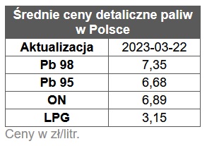 benzyna, diesel, ceny paliw stacje benzynowe