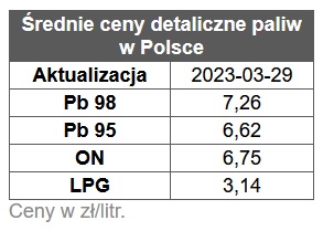 benzyna, diesel, ceny paliw stacje benzynowe