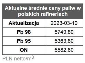 benzyna, diesel, ceny paliw,  rafinerie