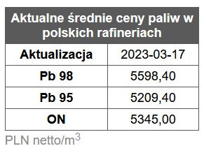 benzyna, diesel, ceny paliw stacje benzynowe, rafinerie, hurt