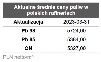 benzyna, diesel, ceny paliw stacje benzynowe, rafinerie, hurt