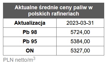 benzyna, diesel, ceny paliw stacje benzynowe, rafinerie, hurt