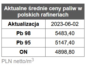 benzyna, diesel, ceny paliw stacje benzynowe, rafinerie, hurt