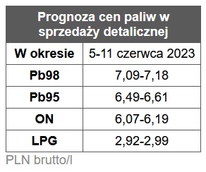 benzyna, diesel, ceny paliw stacje benzynowe prognoza