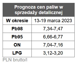 benzyna, diesel, ceny paliw,  stacje benzynowe prognoza