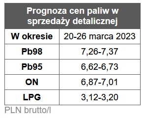 benzyna, diesel, ceny paliw stacje benzynowe prognoza