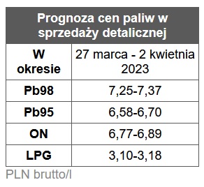 benzyna, diesel, ceny paliw stacje benzynowe prognoza