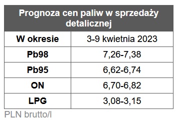 benzyna, diesel, ceny paliw stacje benzynowe prognoza