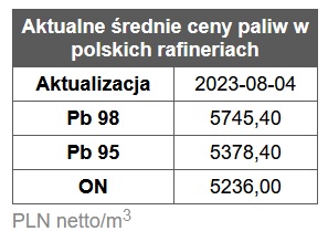 benzyna, diesel, ceny paliw,  rafinerie