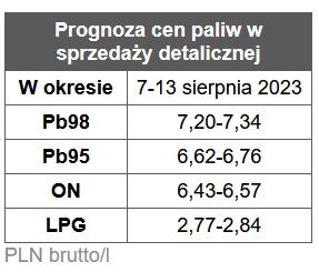 benzyna, diesel, ceny paliw,  stacje benzynowe prognoza