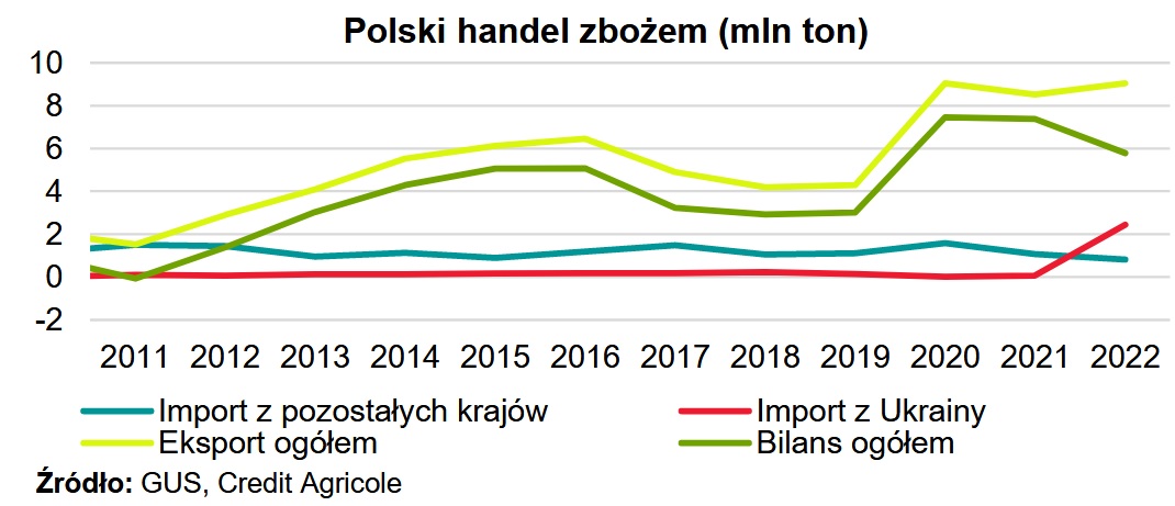 Ukraina zboże