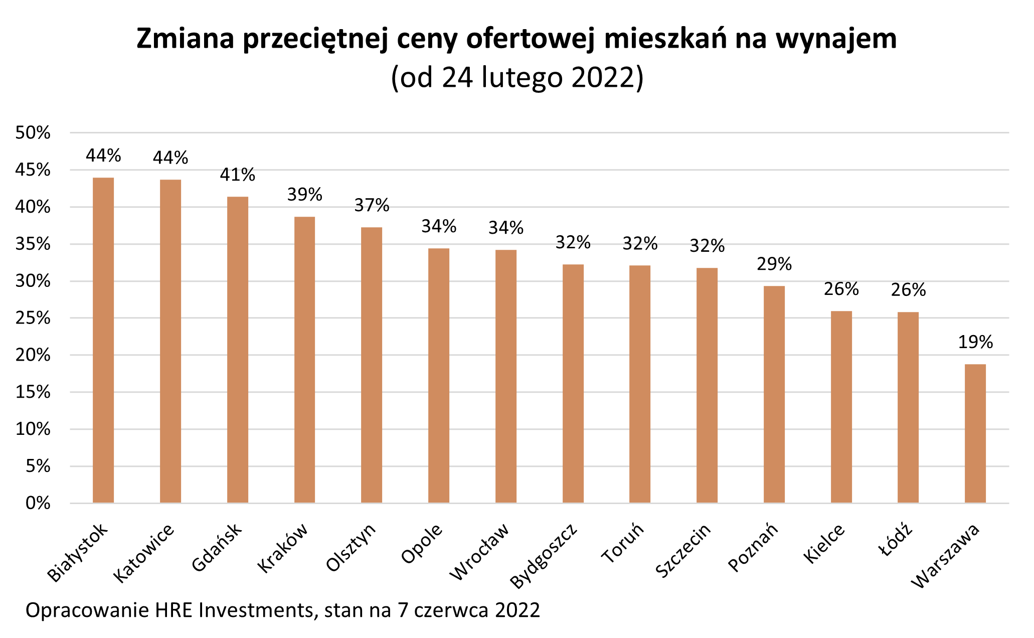 kredyty-zmiana cen mieszkań