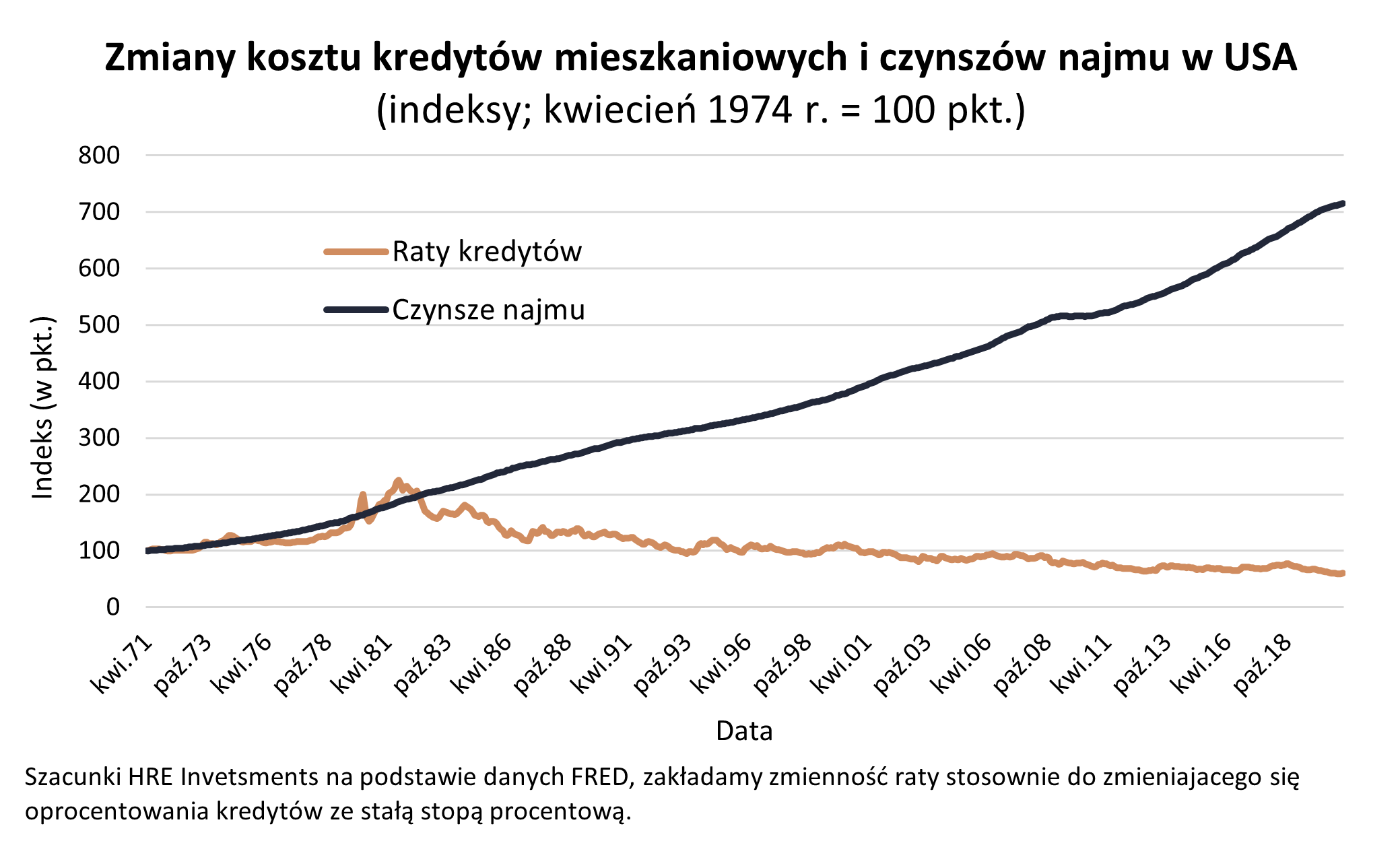 kredyty-zmiany kosztu kredytu wykres