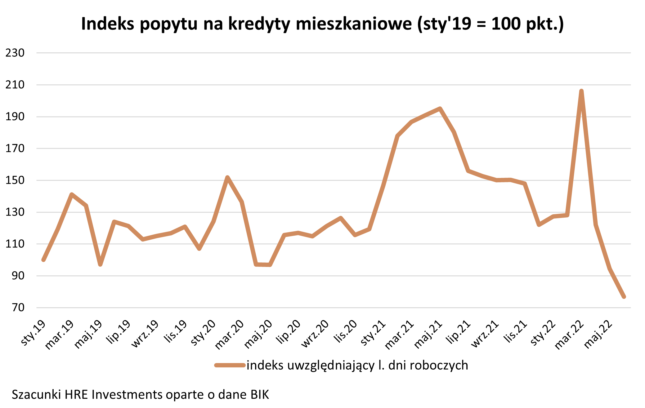 indeks popytu na kredyt