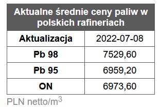 benzyna hurtowa cena w rafineriach