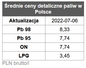 benzyna_średnia cena paliw