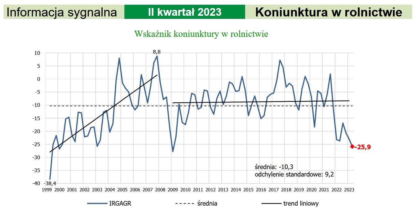 kryzys polskiego rolnictwa_dekoniunktura
