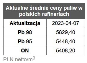 benzyna, diesel, ceny paliw stacje benzynowe, rafinerie, hurt