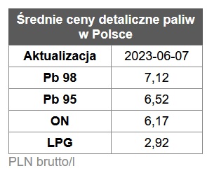 benzyna, diesel, ceny paliw stacje benzynowe