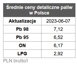 benzyna, diesel, ceny paliw,  stacje benzynowe