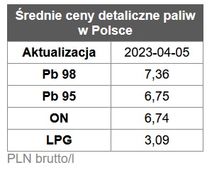 benzyna, diesel, ceny paliw stacje benzynowe