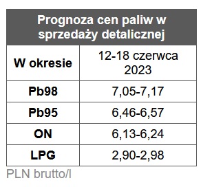 benzyna, diesel, ceny paliw stacje benzynowe prognoza