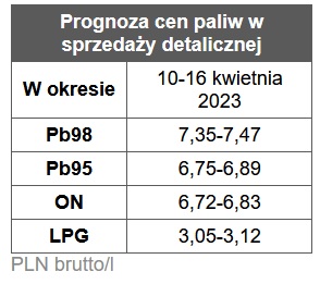 benzyna, diesel, ceny paliw stacje benzynowe prognoza