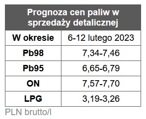 benzyna, diesel, ceny paliw,  stacje benzynowe prognoza