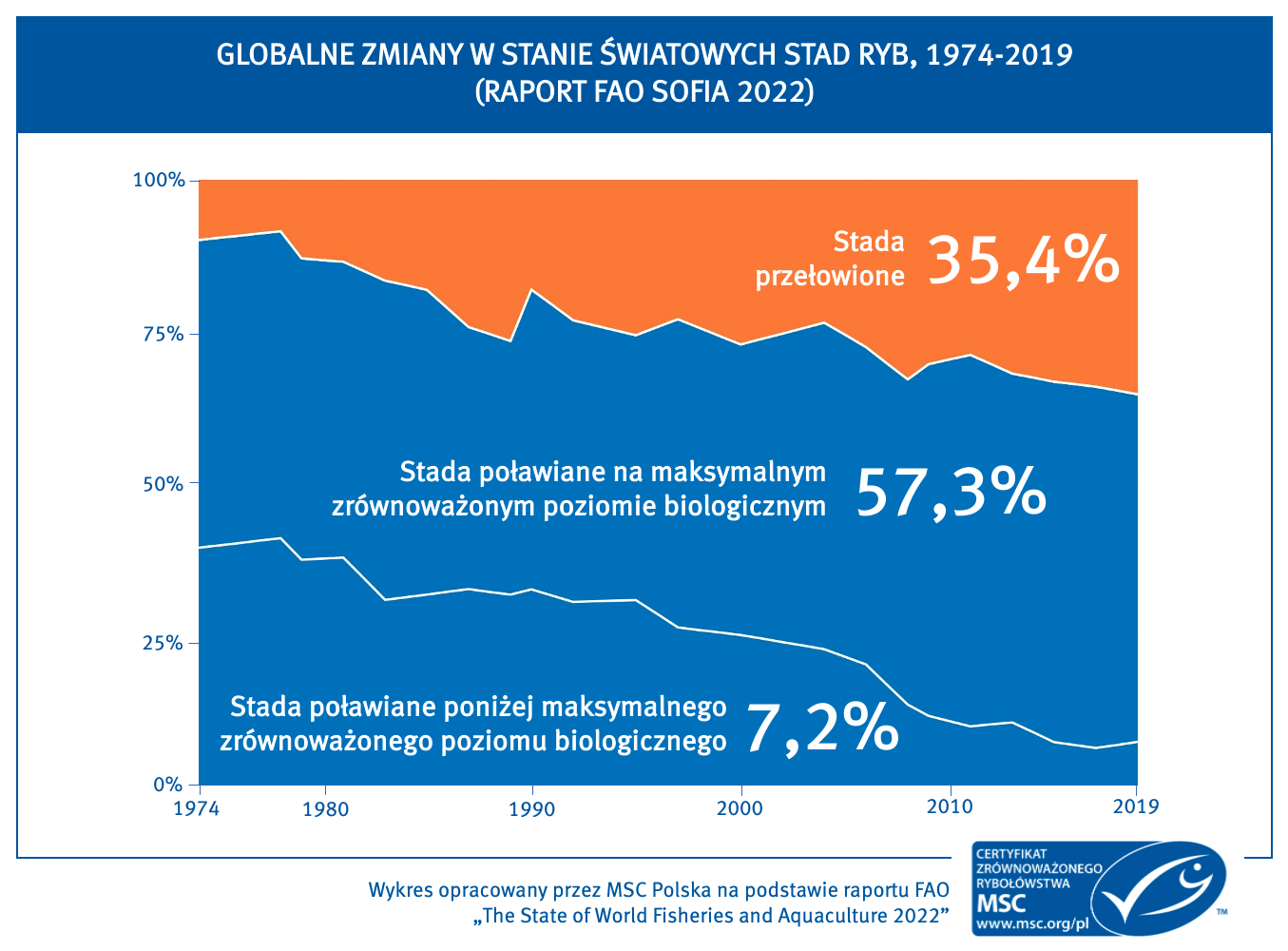 Oceany_globalnne przełowienie