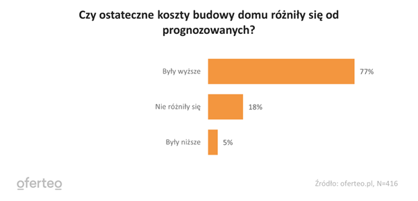 budowa domy koszty