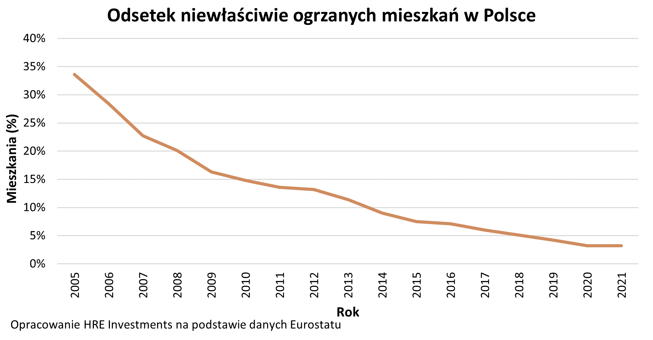 ogrzewanie niewlaściwe