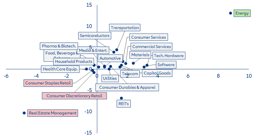 ALLianz sektory_finansowanie 2