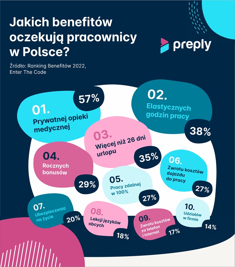 jakie benefity oczekują prarcownicy