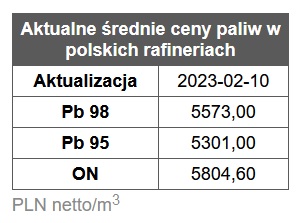 benzyna, diesel, ceny paliw,  rafinerie