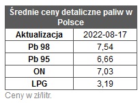 paliwa benzyna olej napędowy