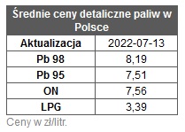 benzyna, ceny paliw