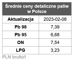 benzyna, diesel, ceny paliw,  stacje benzynowe