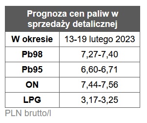 benzyna, diesel, ceny paliw,  stacje benzynowe, prognoza