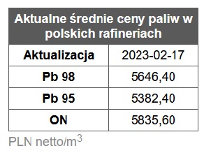 benzyna, diesel, ceny paliw,  rafinerie, stacje benzynowe