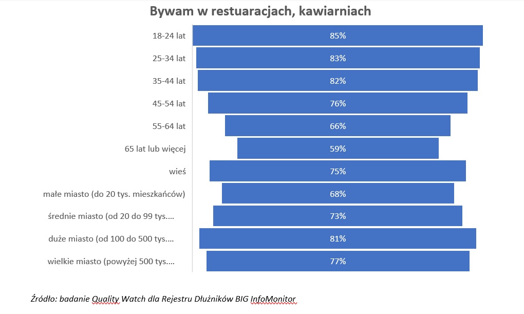 kto bywa w restauracjach,kawiarniach?