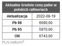 Paliwa ceny rafinerie