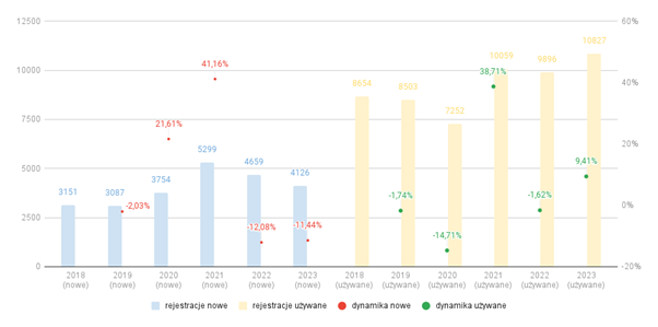 Rejestracja nowych i używanych ciągników (opracowanie własne Santander Leasing)