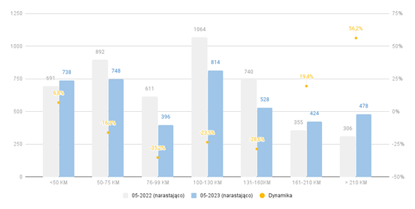 Ciągniki nowe według mocy silnika (opracowanie własne Santander Leasing)