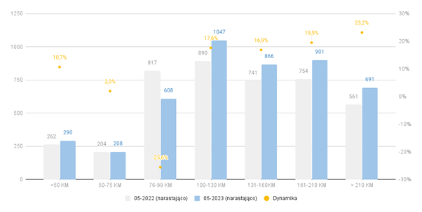 Ciągniki używane według mocy silnika (opracowanie własne Santander Leasing)